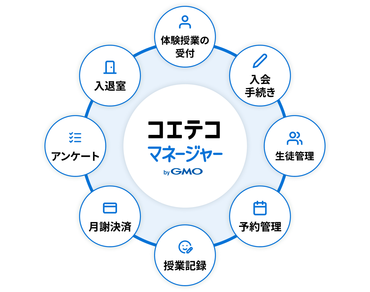 コエテコマネージャーの機能一覧図。体験授業の受付・入会手続き・生徒管理・予約管理・授業記録・月謝決済・アンケート・入退室をひとつの画面で管理