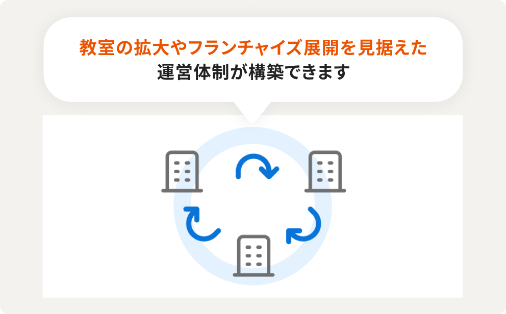複数教室管理のイメージ図。教室の拡大やフランチャイズ展開を見据えた運営体制が構築できます