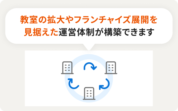 複数教室管理のイメージ図。教室の拡大やフランチャイズ展開を見据えた運営体制が構築できます